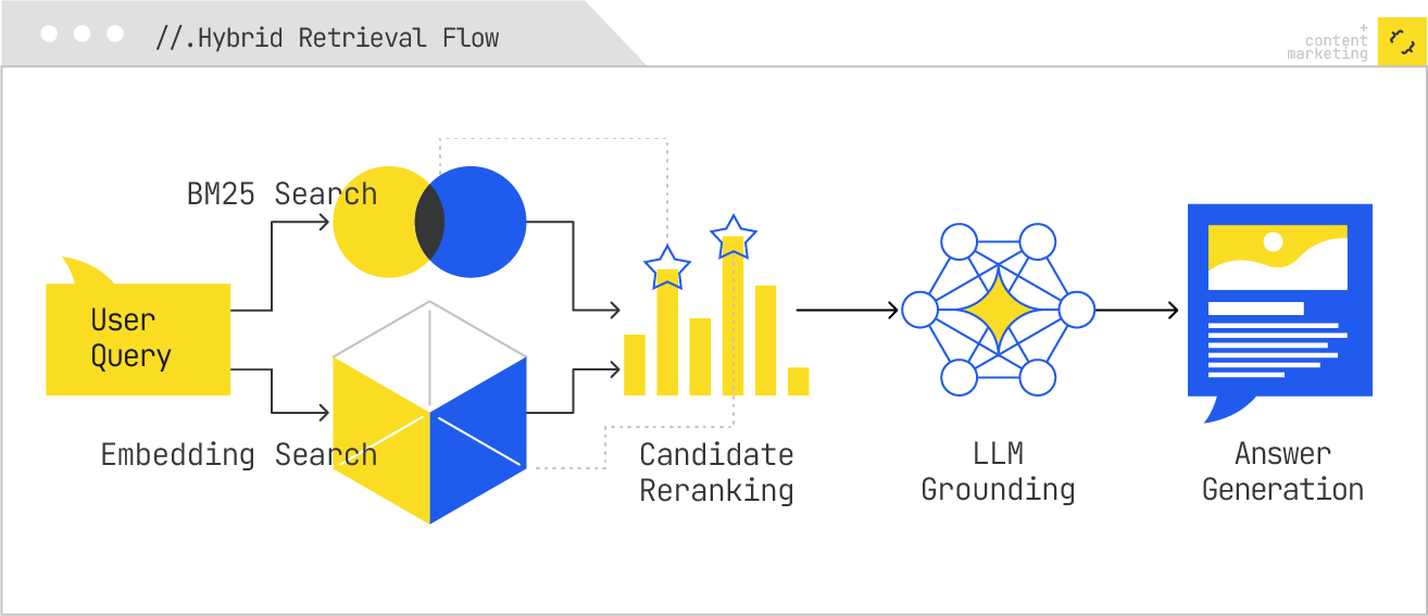 hybrid retrieval flow