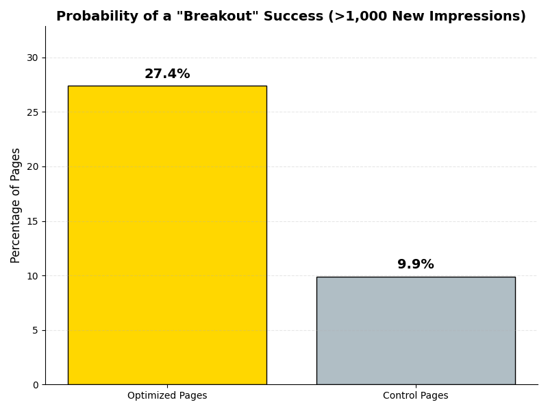 Probability of a breakout success