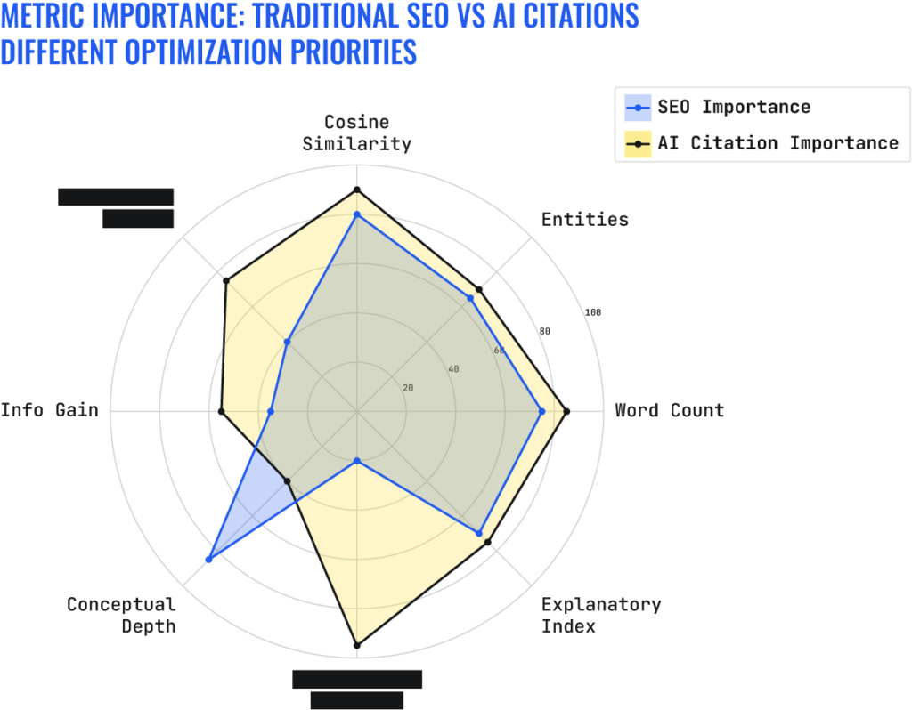 different optimization priorities