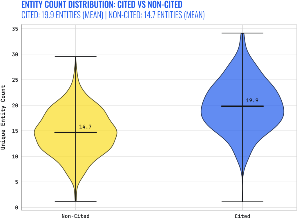 entity count distribution