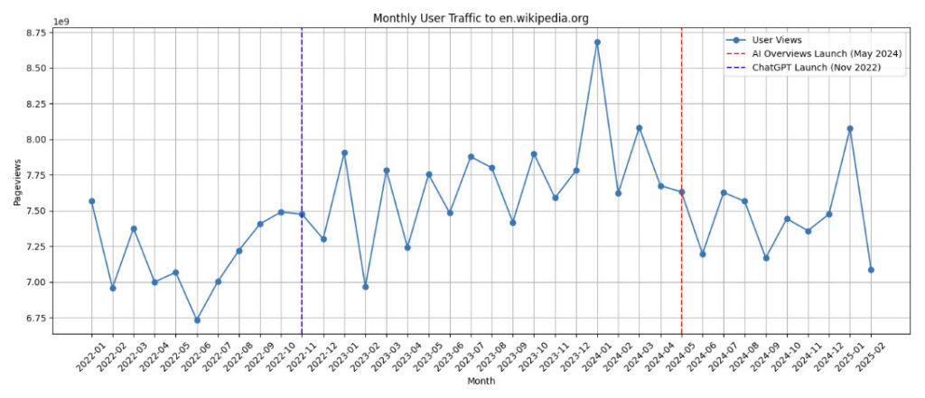 wikipedia traffic
