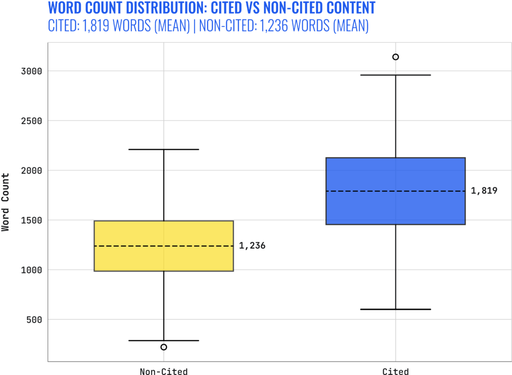 word count distribution