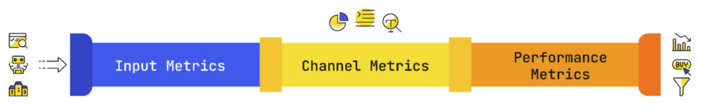 Input, channel and performance metrics