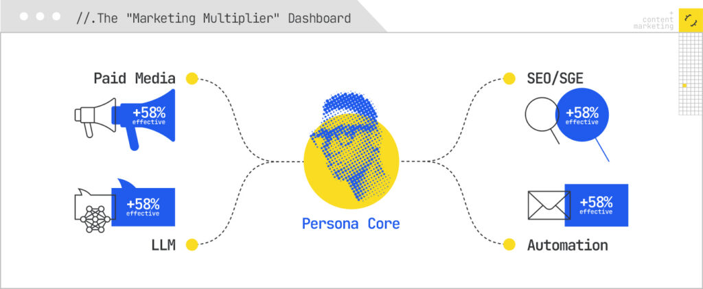 Marketing multiplier dashboard