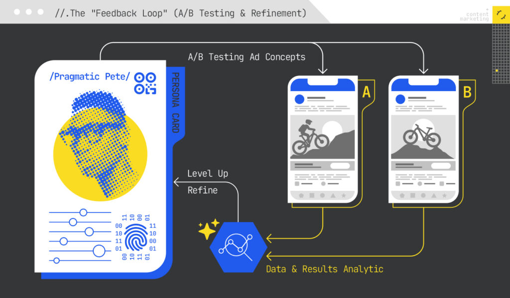 A/B testing and refinement