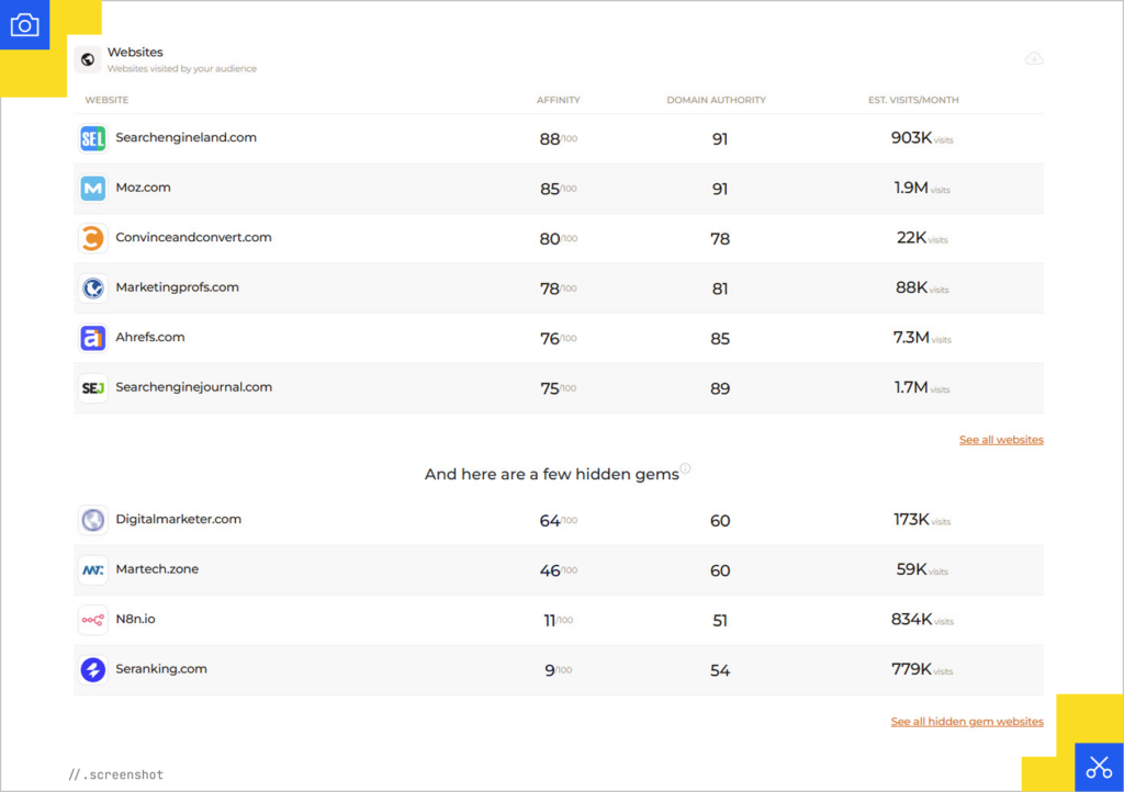 Sparktoro sites visited