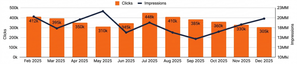 clicks and impressions