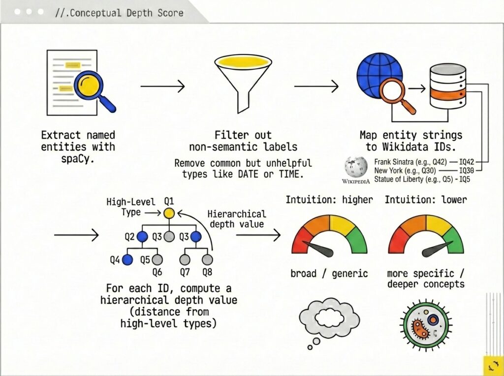 conceptual depth score