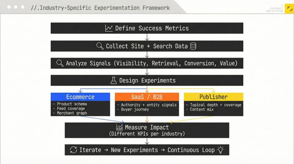 Industry-specific experimentation framework