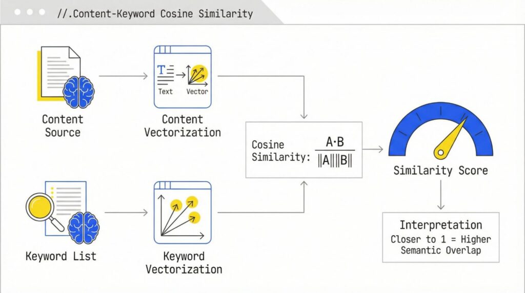 Content-keyword cosine similarity