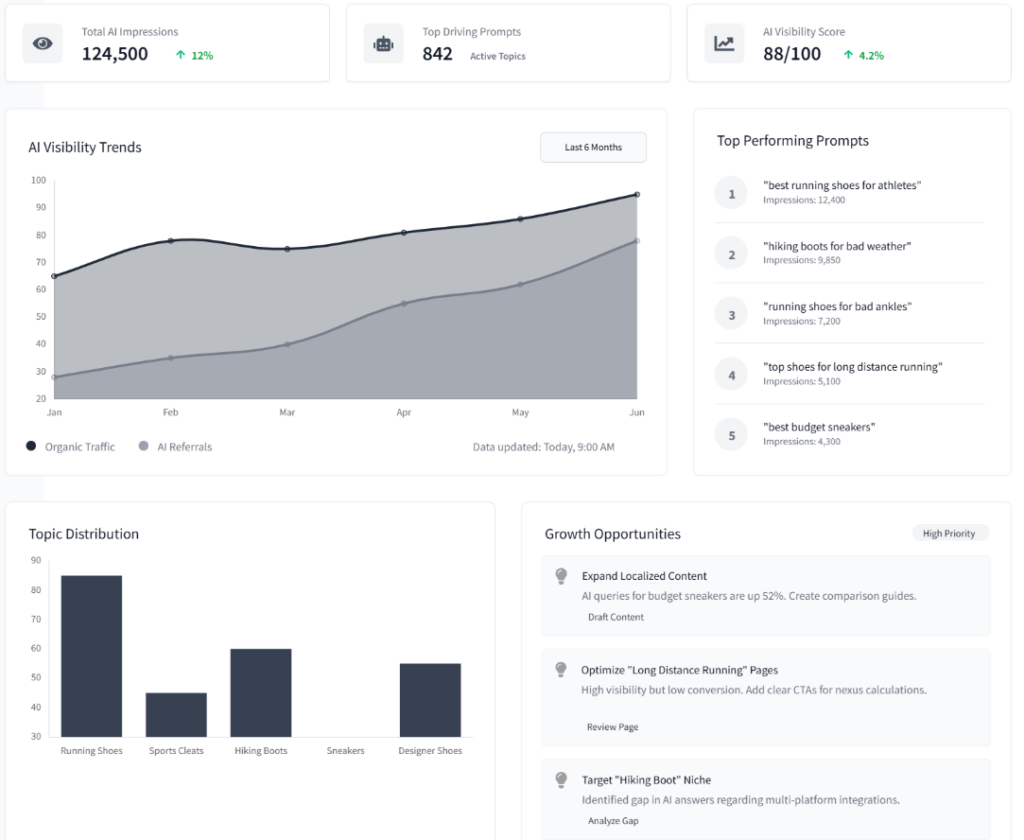 AI visibility metrics dashboard