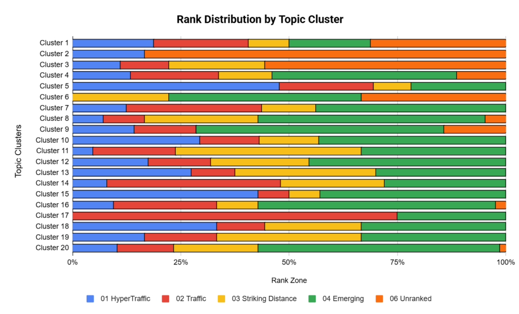 Rank distribution by topic cluster