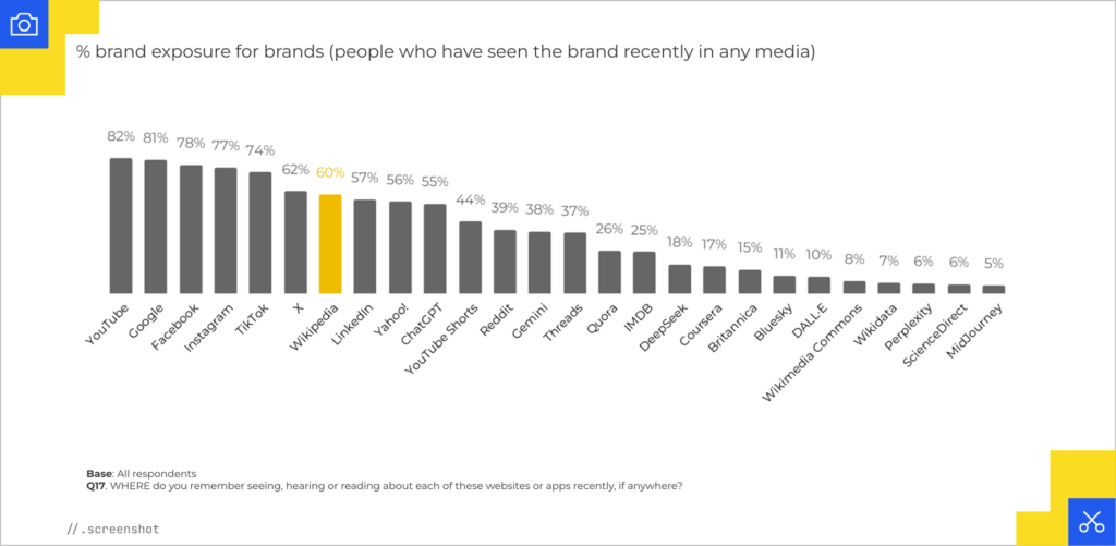 Brand exposure on Wikipedia