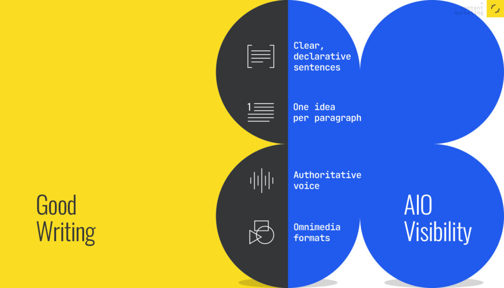 Venn diagram of content strategy in 2026