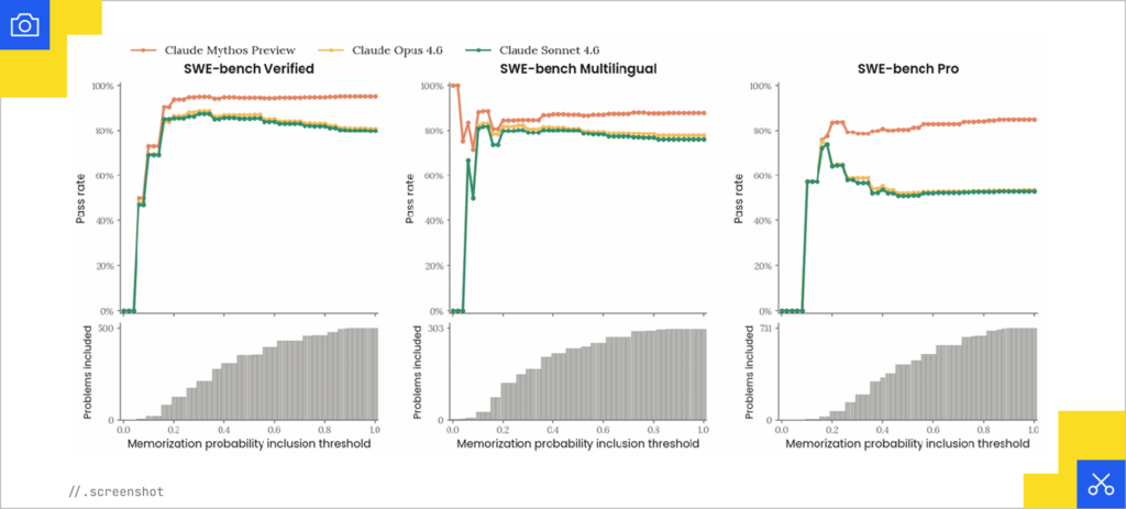 A graph of the Mythos SWE-bench score