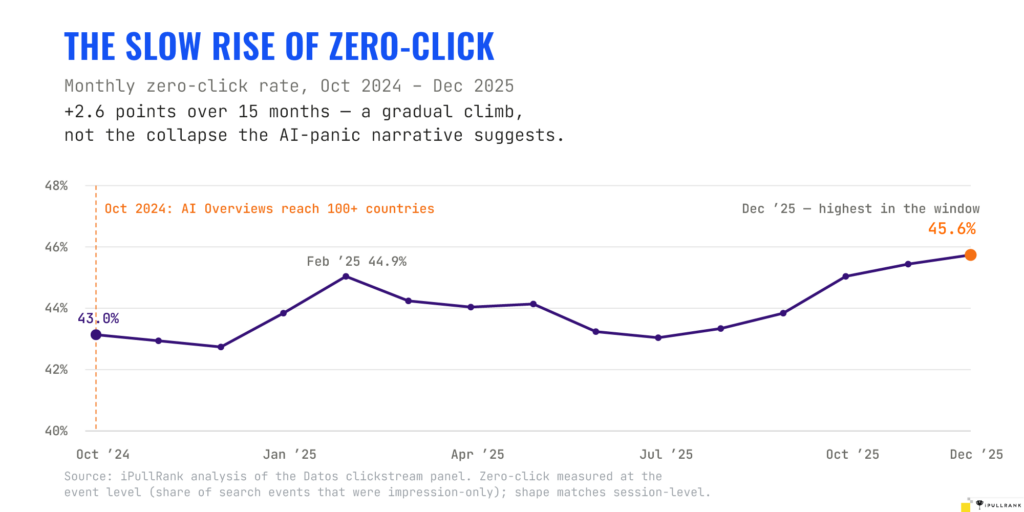 The rise of zero click