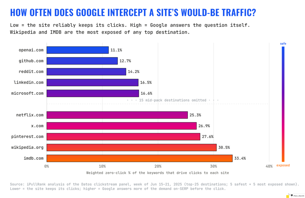 How often does Google intercept traffic