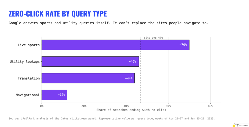 Zero click rate by query type