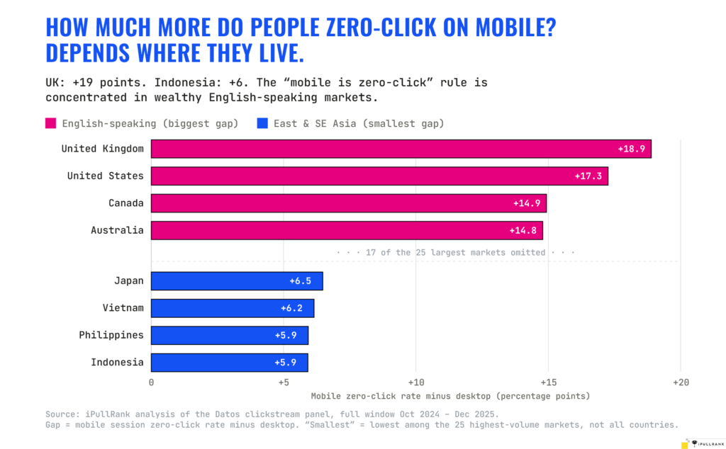 Zero click on mobile by location