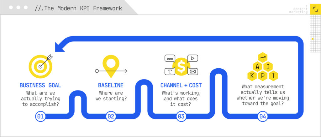The modern KPI framework