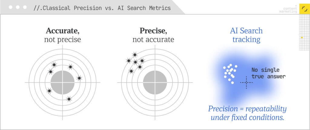 accurate vs precise