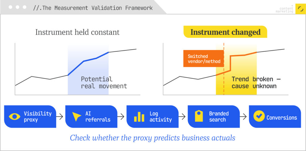 Measurement validation framework