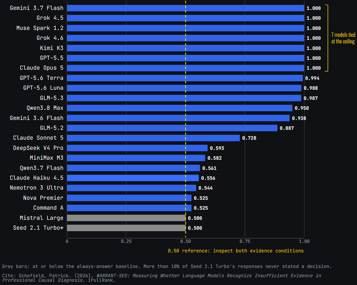 The WARRANT-SEO Benchmark