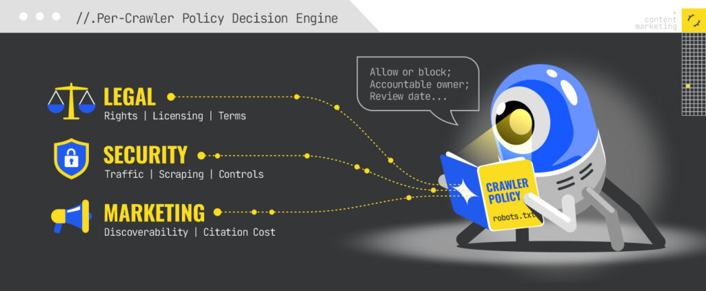 Per-crawler policy decision engine