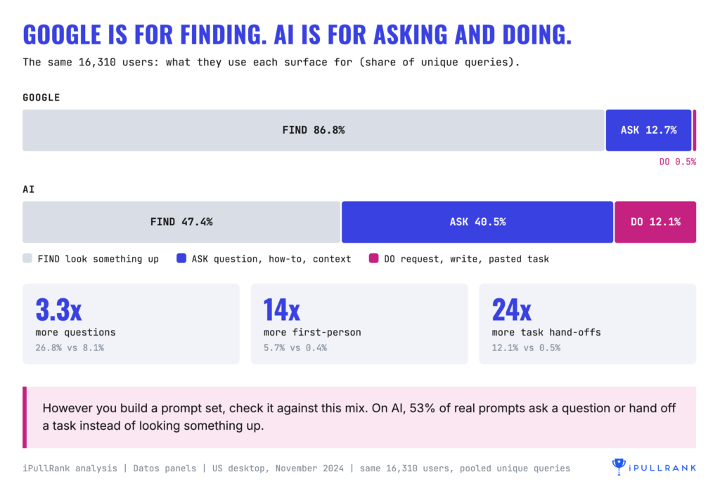 Google is for finding and AI is for doing