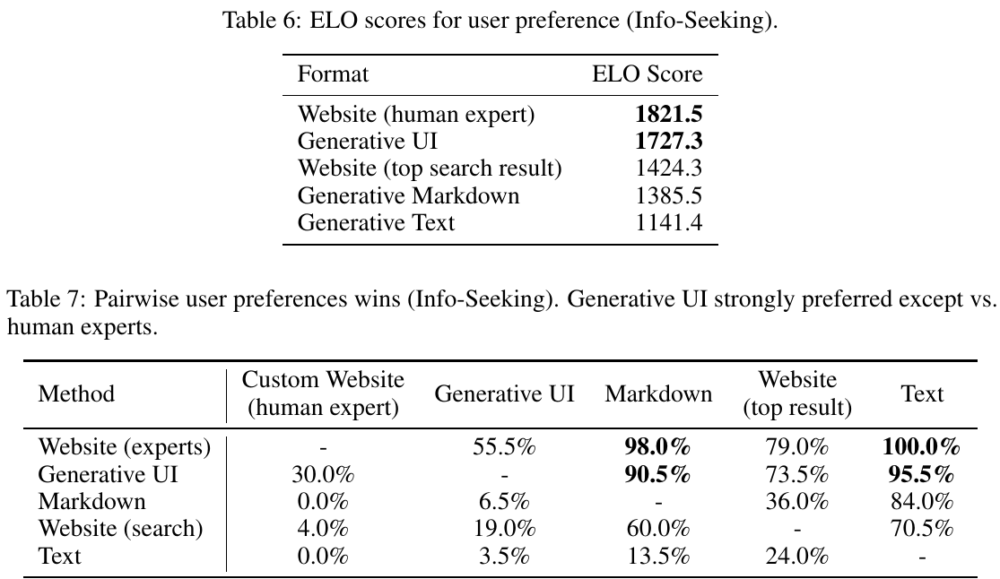 Elo scores and pairwise user preference tables for information-seeking prompts