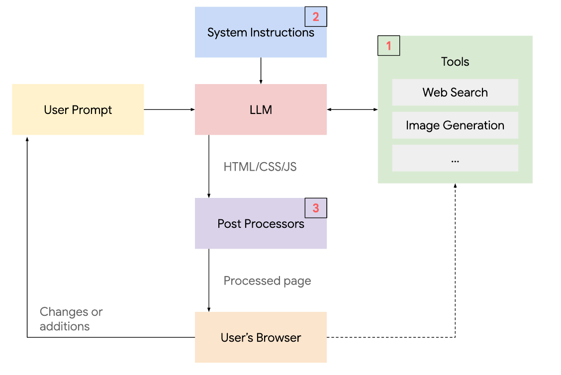 Generative UI system architecture: tools, system instructions and post-processors around the LLM
